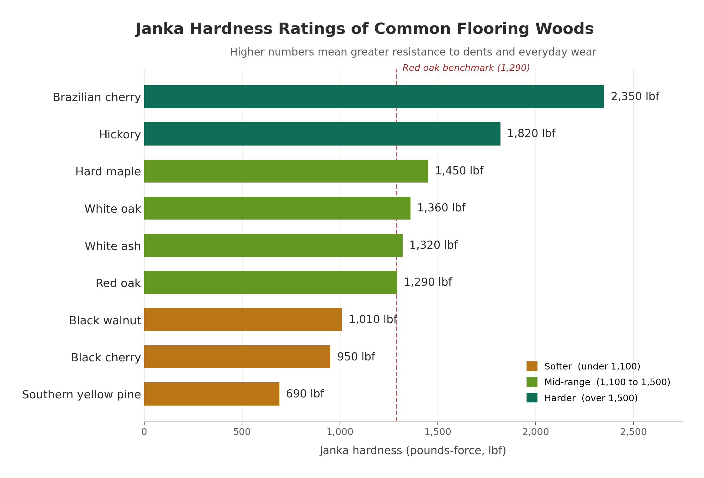 The Janka Hardness Scale